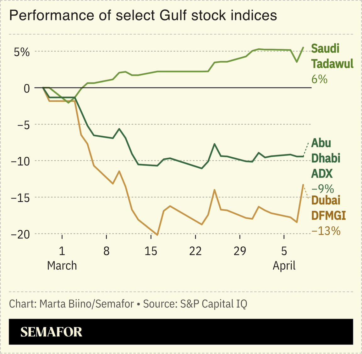 A chart showing the performance of select Gulf stock indices.