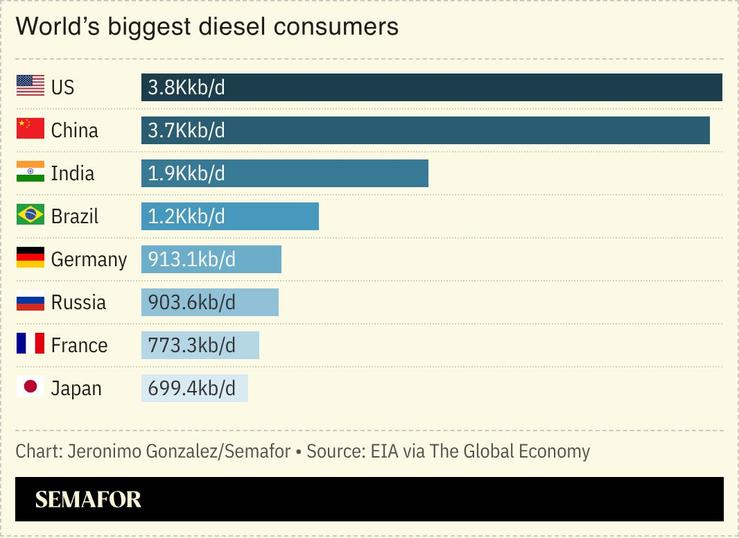 A chart showing diesel consumption by country.