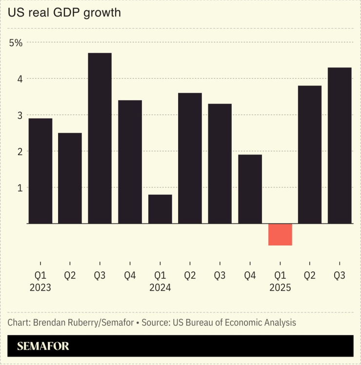 Chart showing US real GDP growth