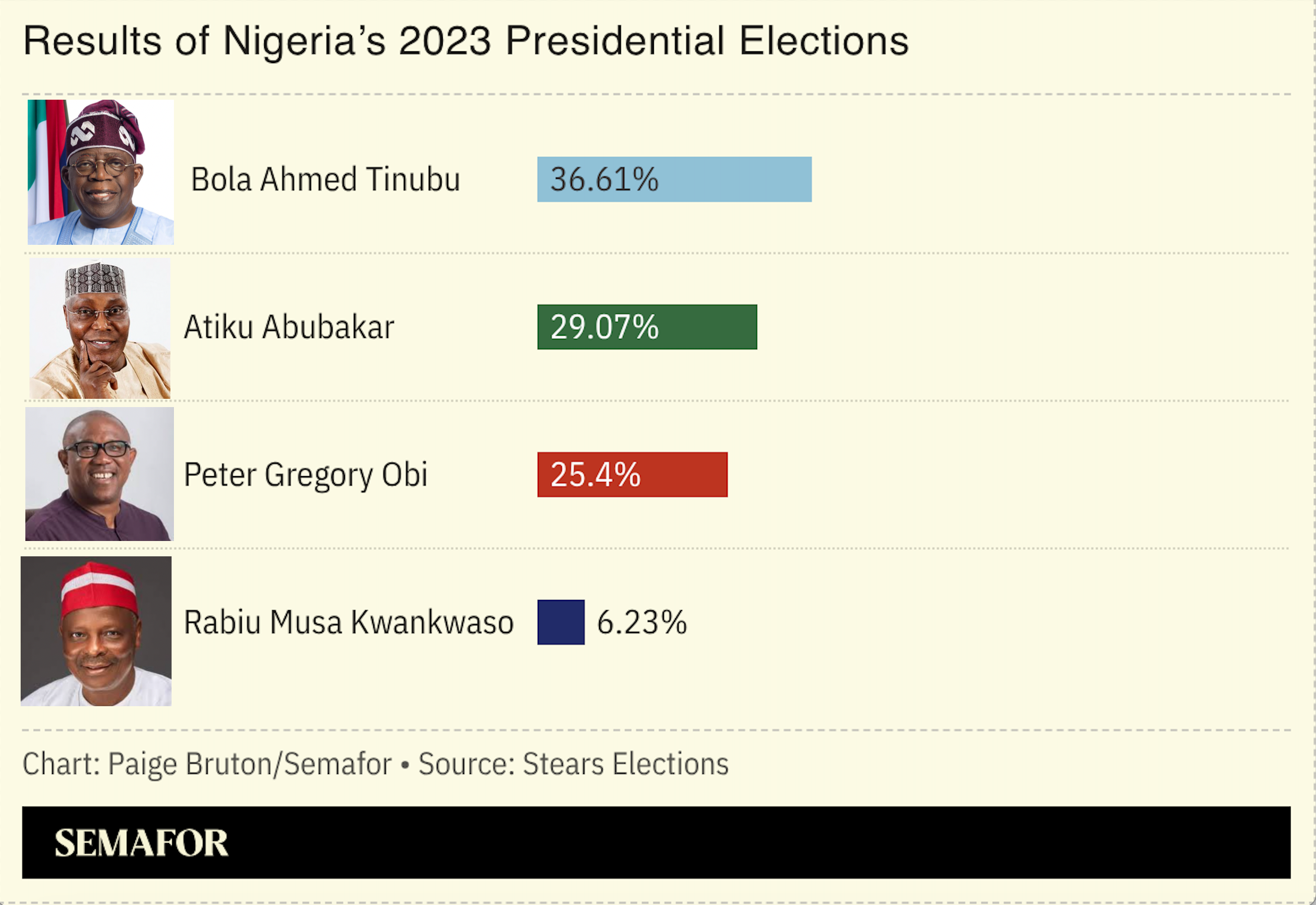 A chart showing the results of Nigeria’s 2023 presidential election.