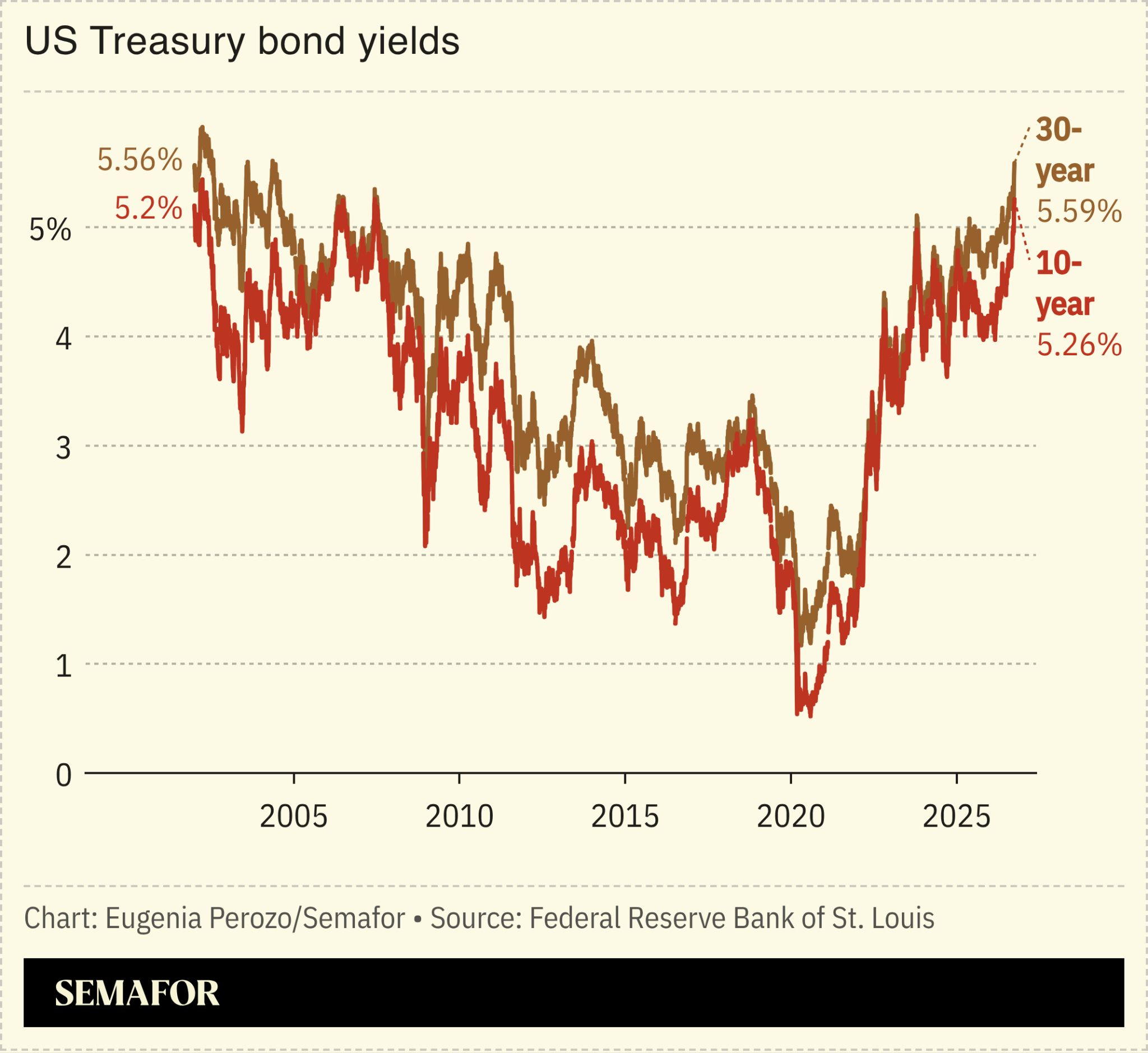A chart on US Treasury bond yields. 