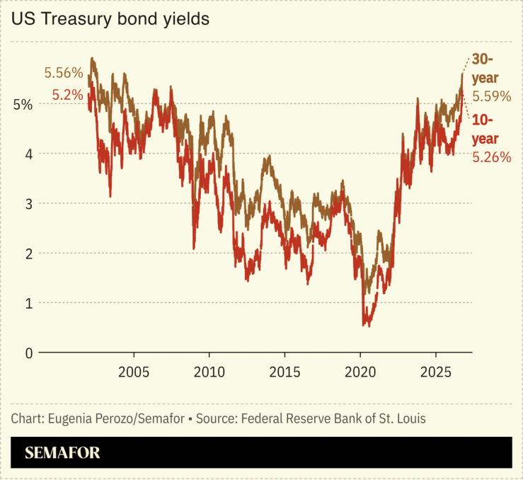 A chart on US Treasury bond yields.