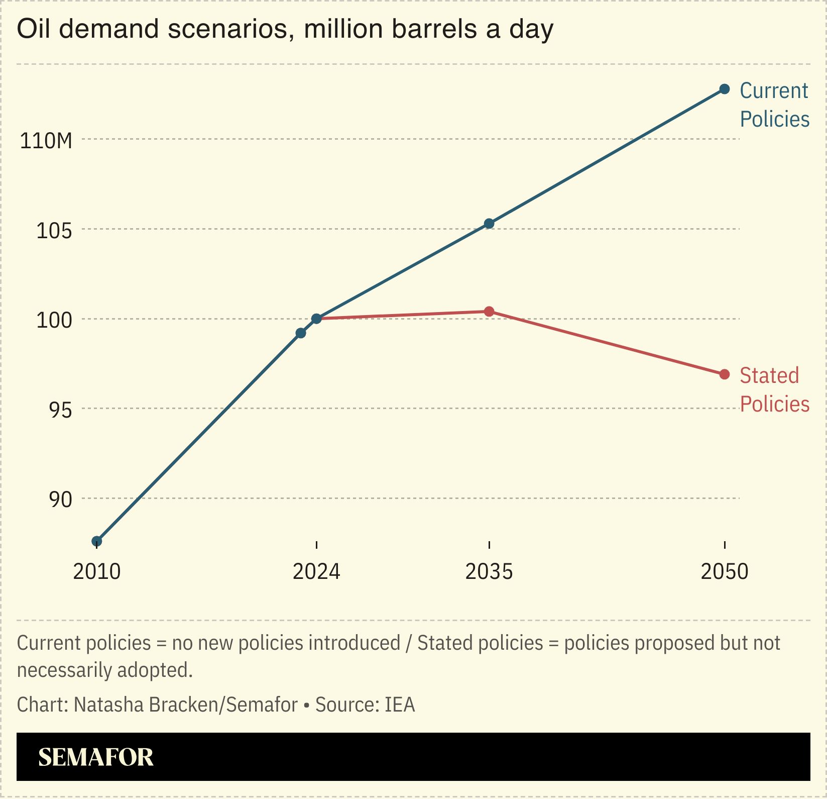 A chart showing the IEA’s oil demand scenarios.