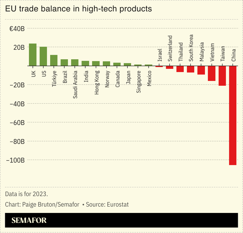 A chart showing EU trade balance in high-tech products