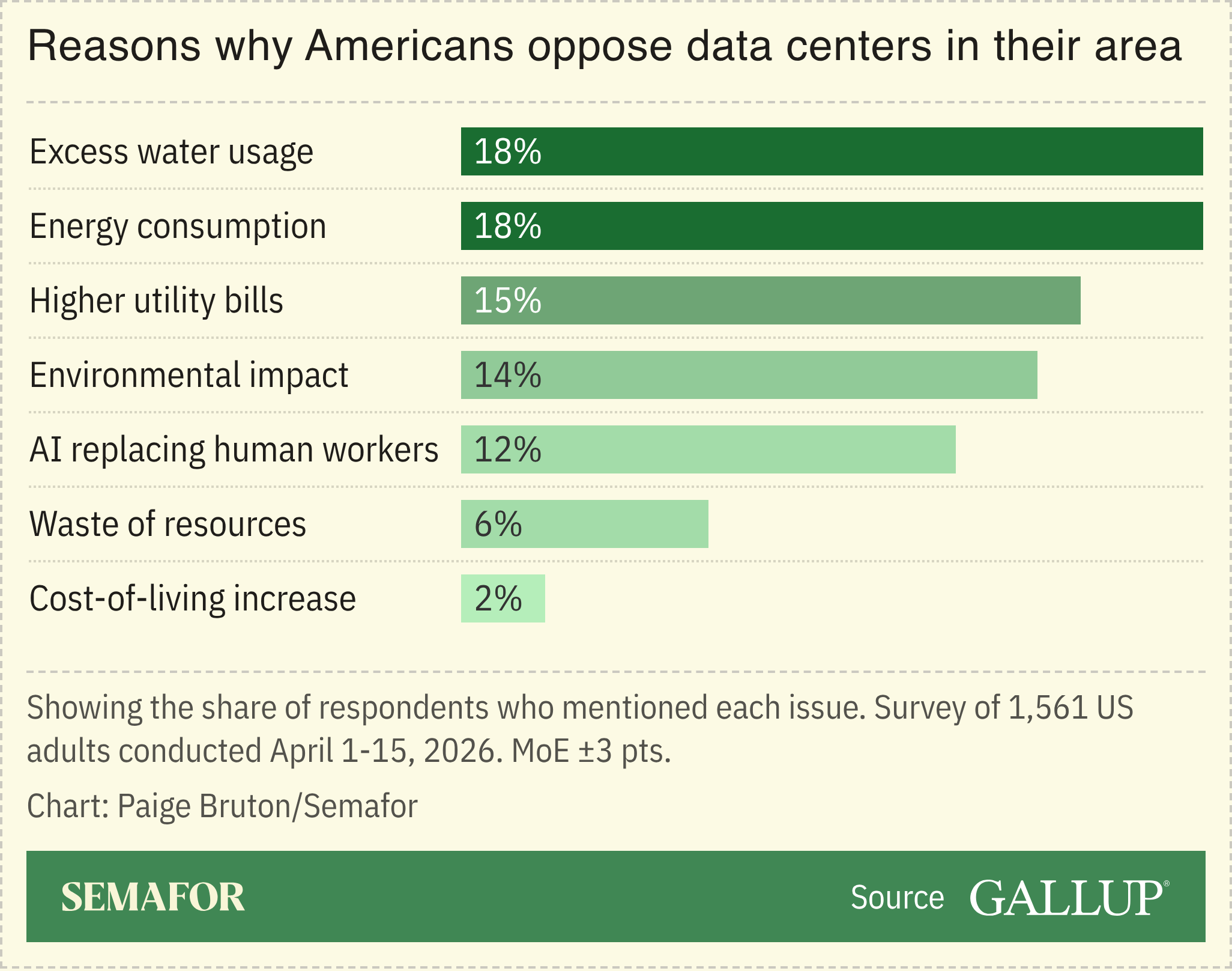 A chart showing the reasons why Americans oppose building data centers in their area, based on a survey.