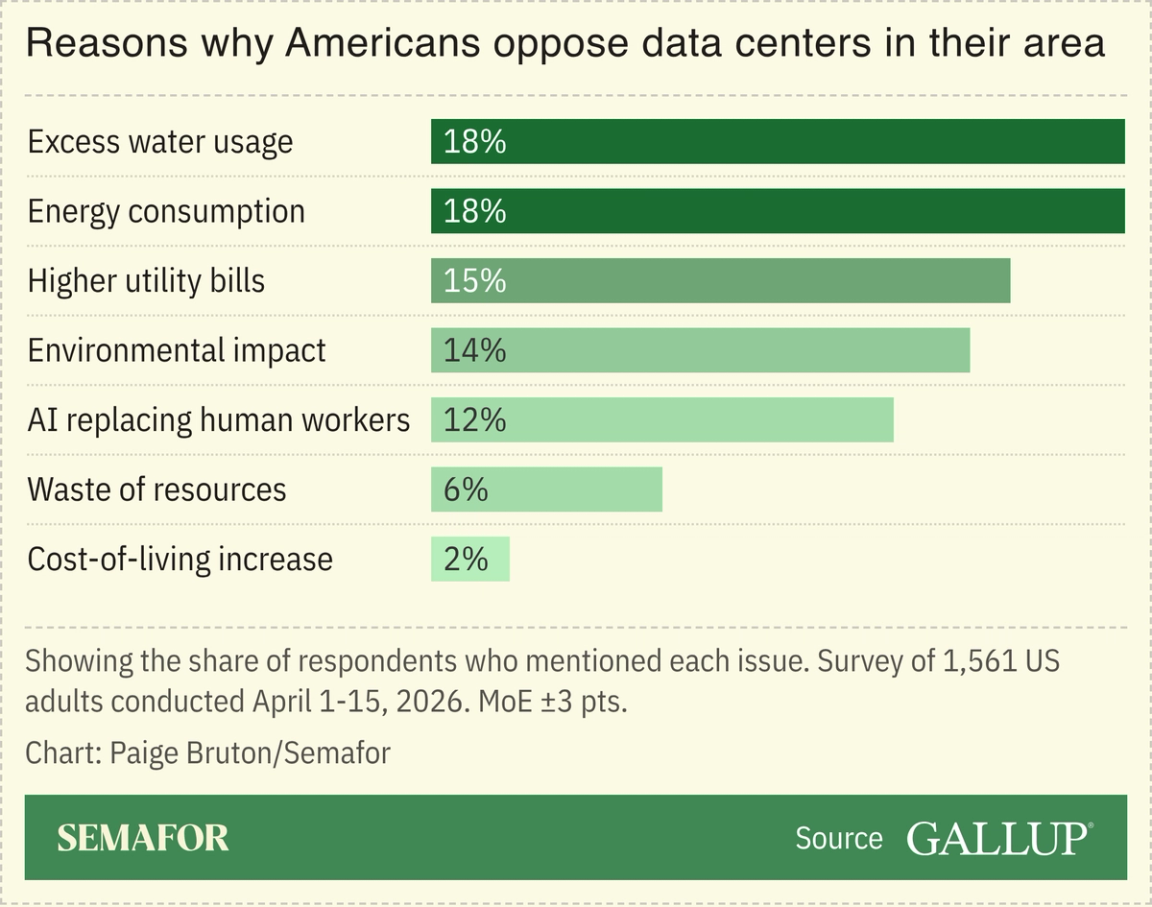 A chart showing the reasons why Americans oppose building data centers in their area, based on a survey.