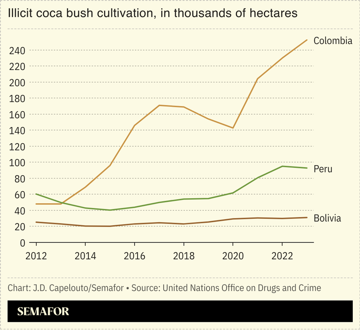 A chart showing illicit coca bush cultivation