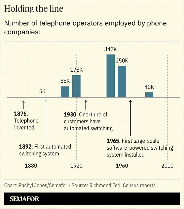 A chart showing the number of telephone operators over time.