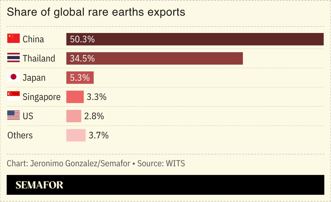 A chart showing the share of global rare earths exports.