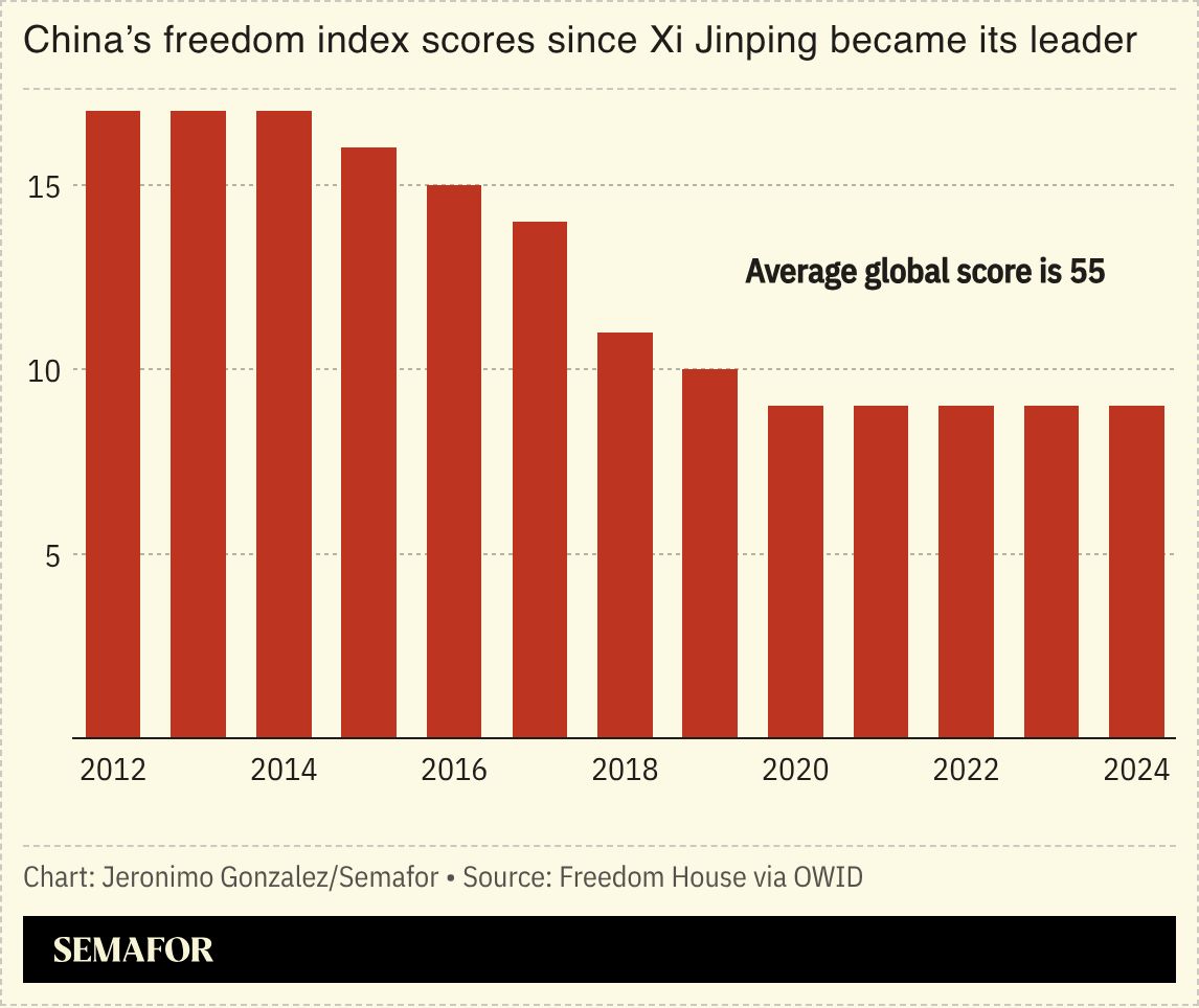 A chart showing China’s freedom index scores since Xi Jinping became leader.