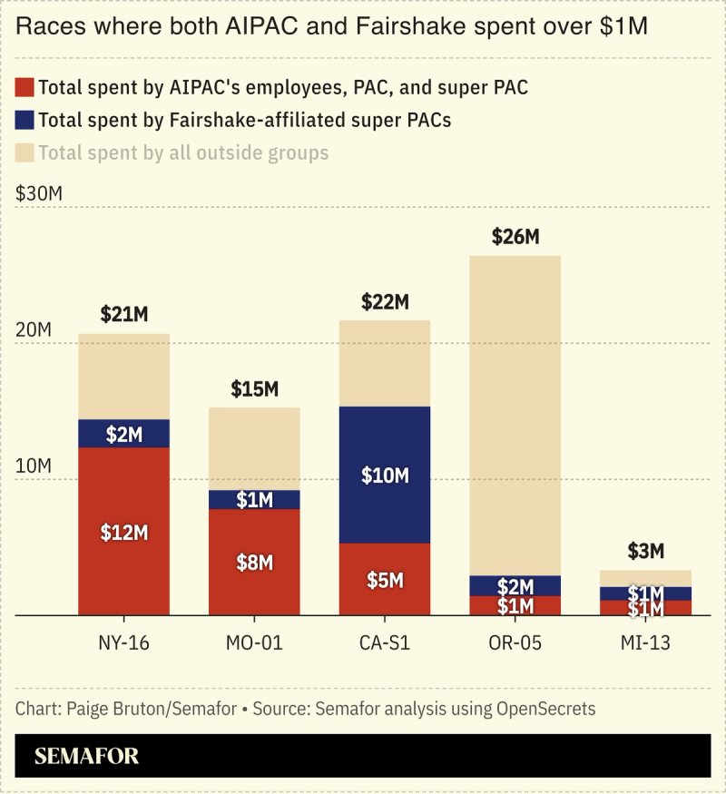 Chart showing races where both AIPAC and Fairshake spent more than $1 million