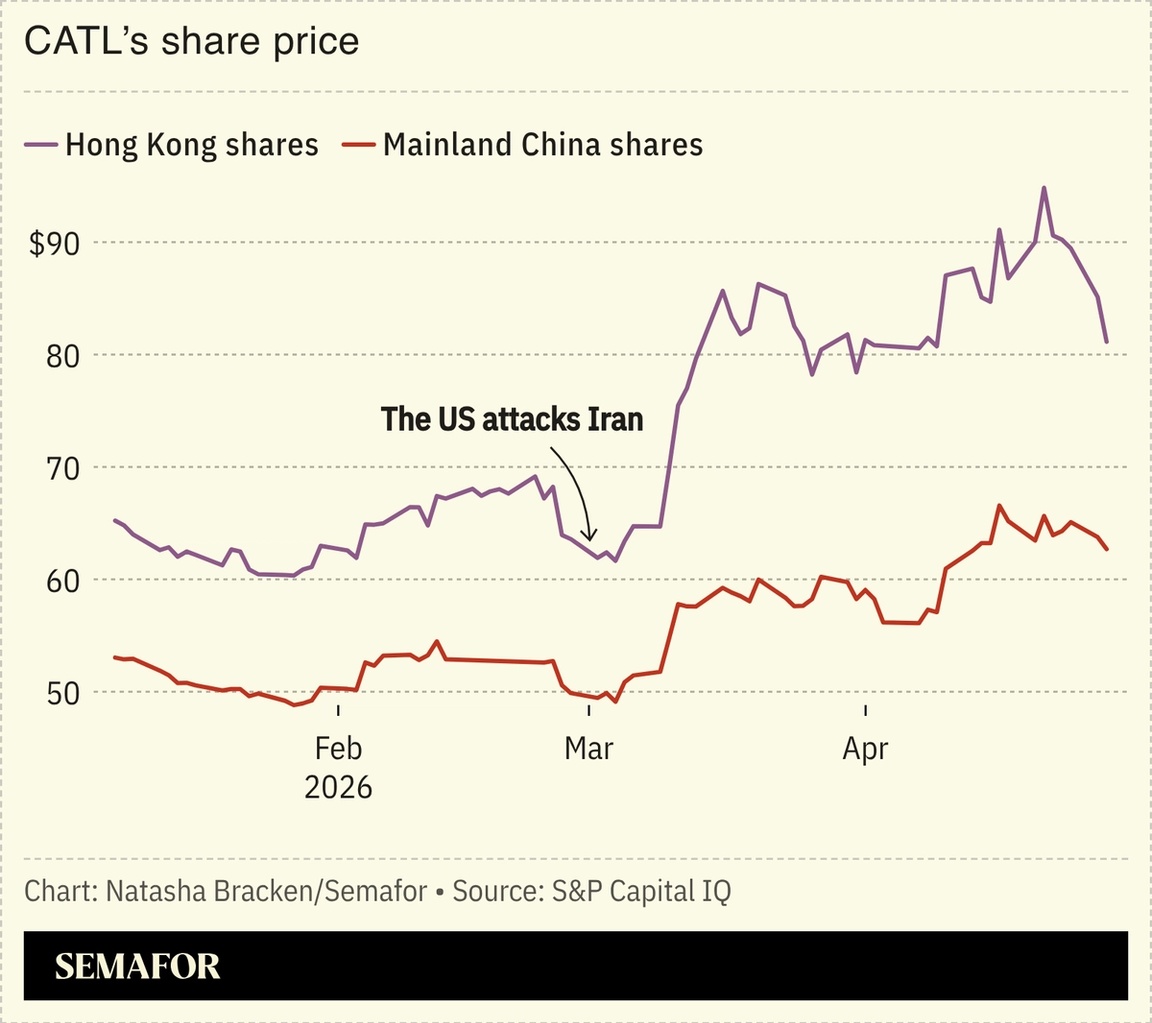 A chart showing CATL’s share price.