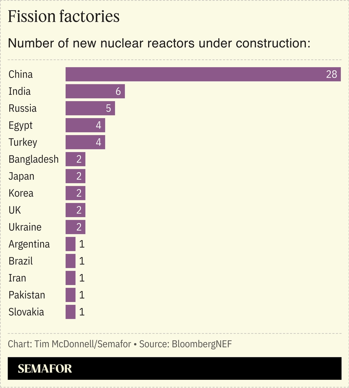 A chart showing the number of new fission factories under construction.