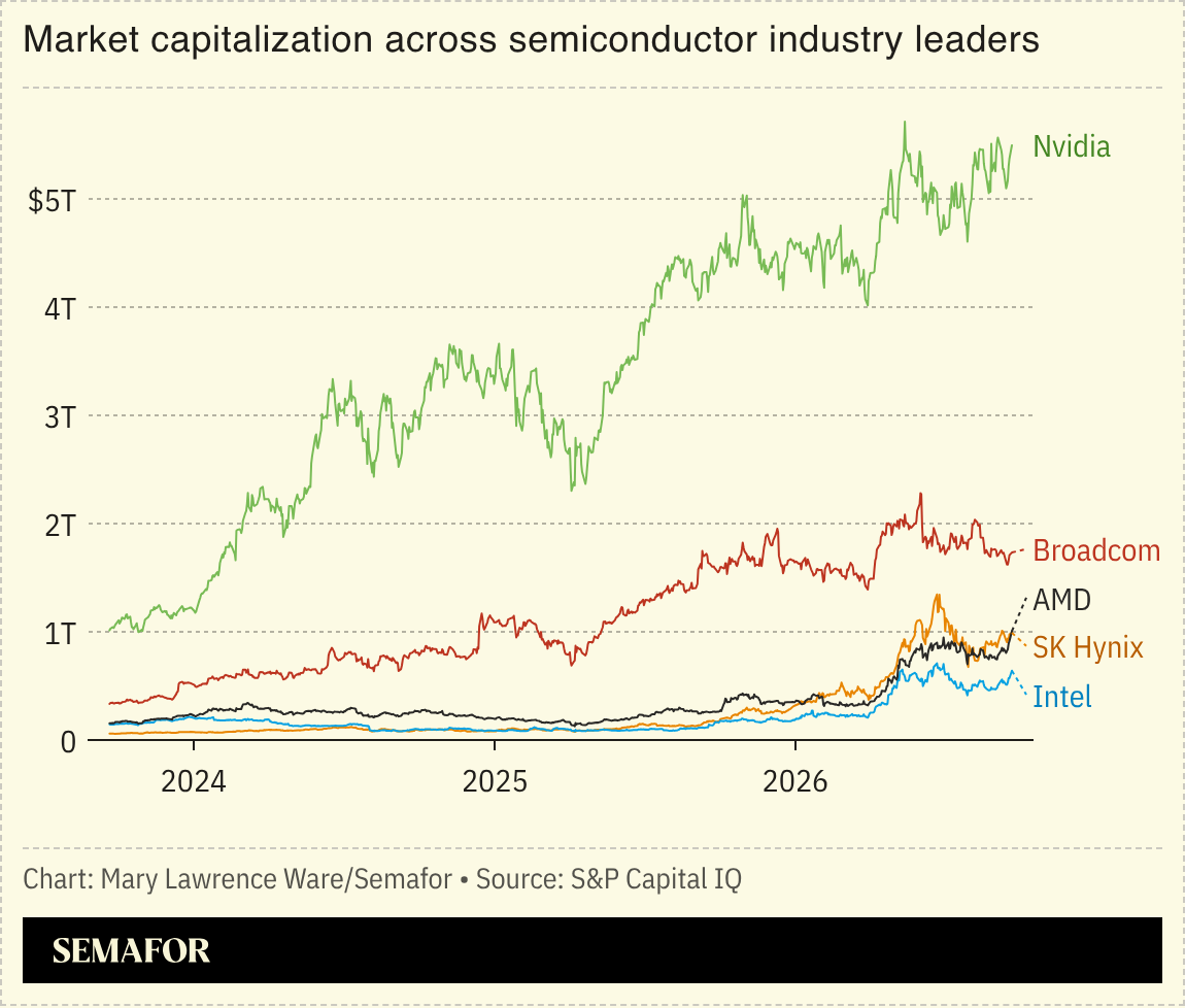 Chart of market capitalization across semiconductor industry leaders