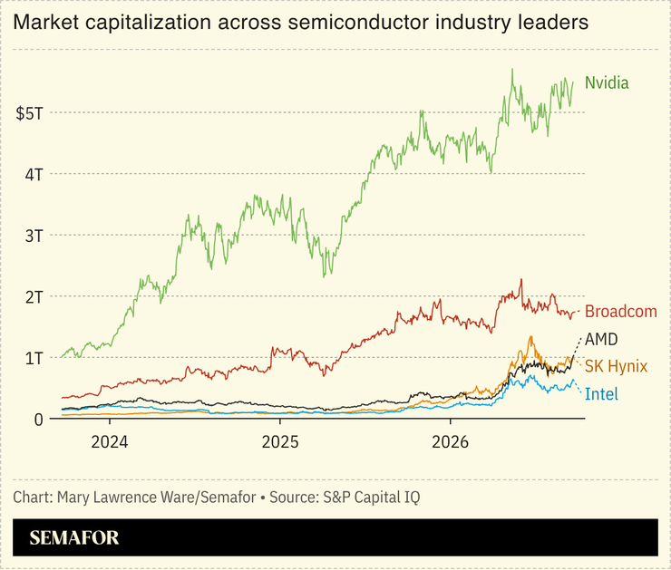 Chart of market capitalization across semiconductor industry leaders
