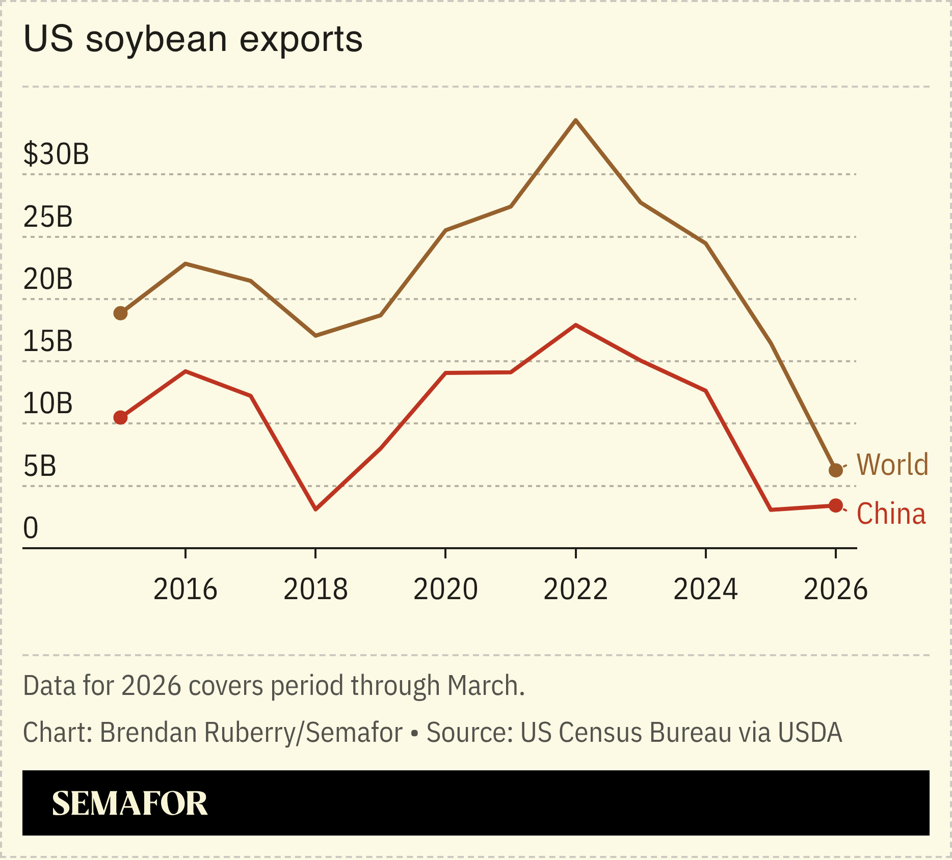 A chart showing US soybeans exports to China vs. the rest of the world over time.