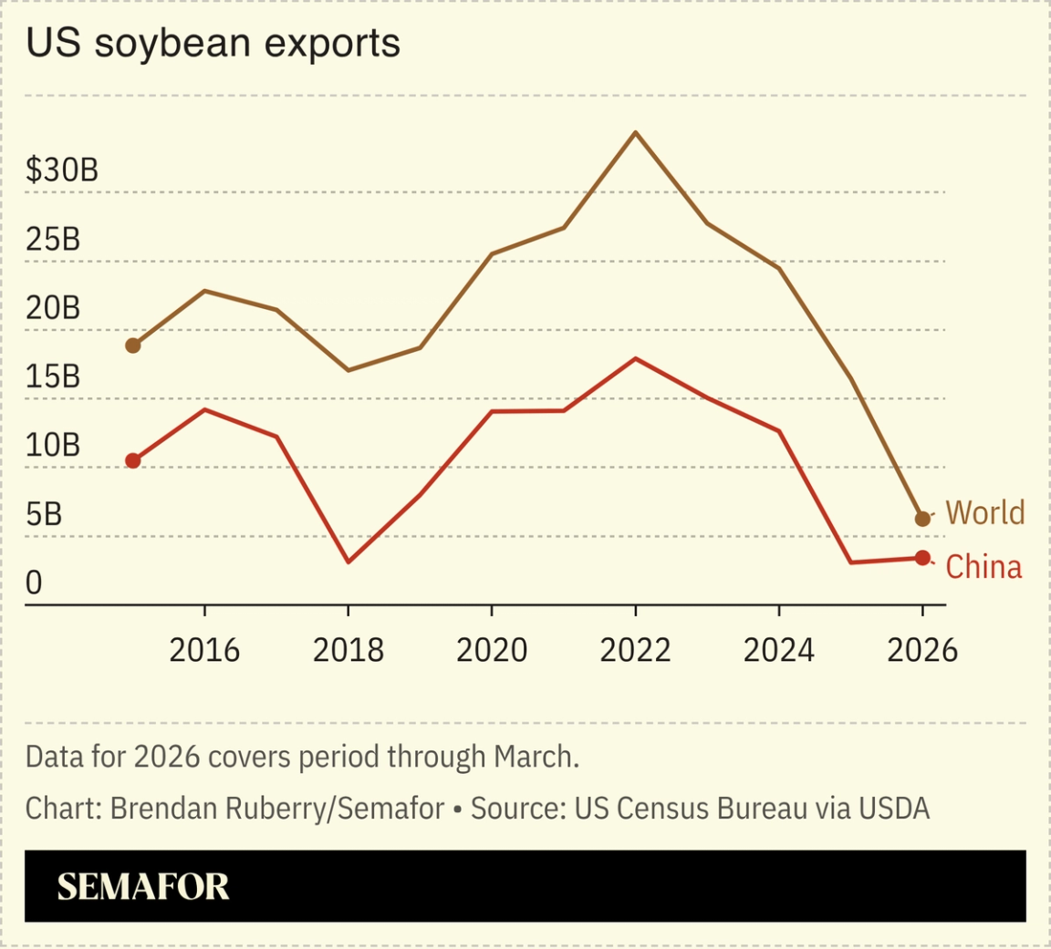 A chart showing US soybeans exports to China vs. the rest of the world over time.