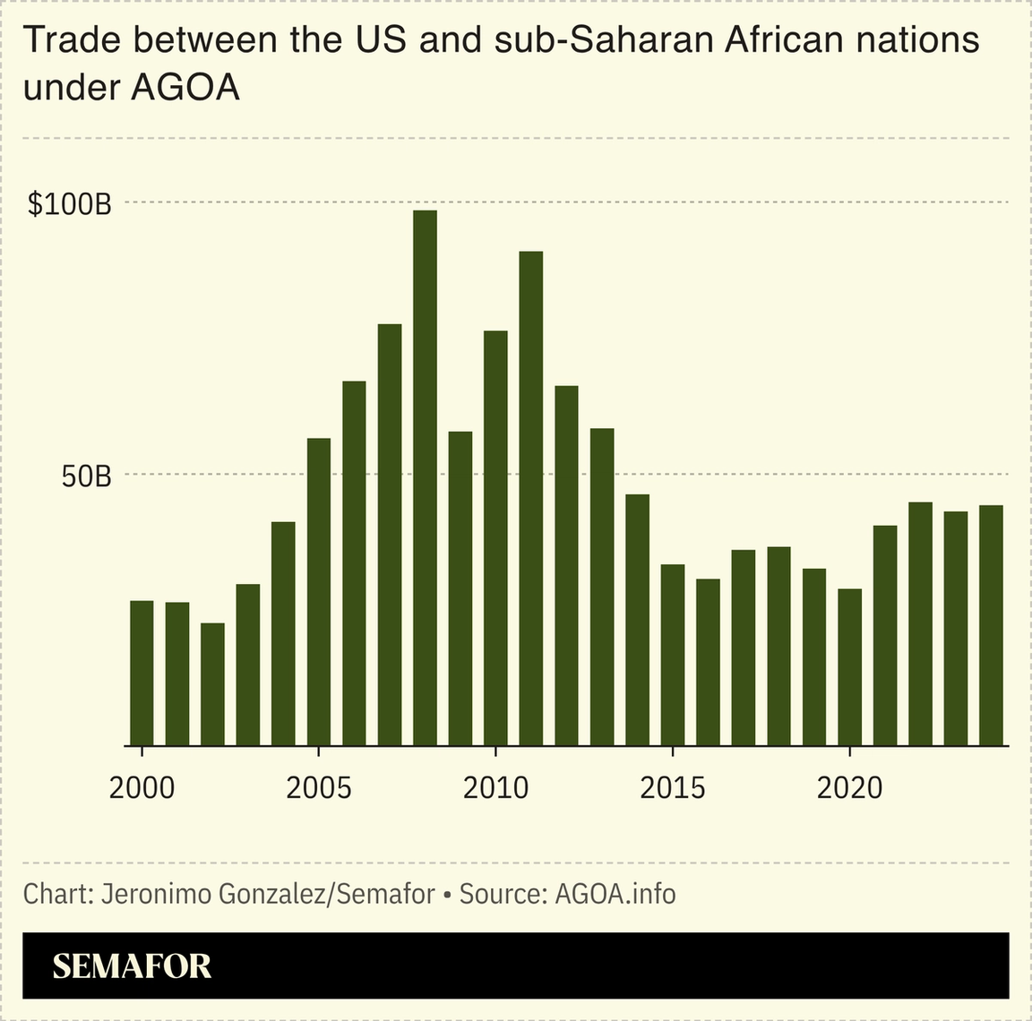A chart showing trade between the US and sub-Saharan Africa under AGOA.
