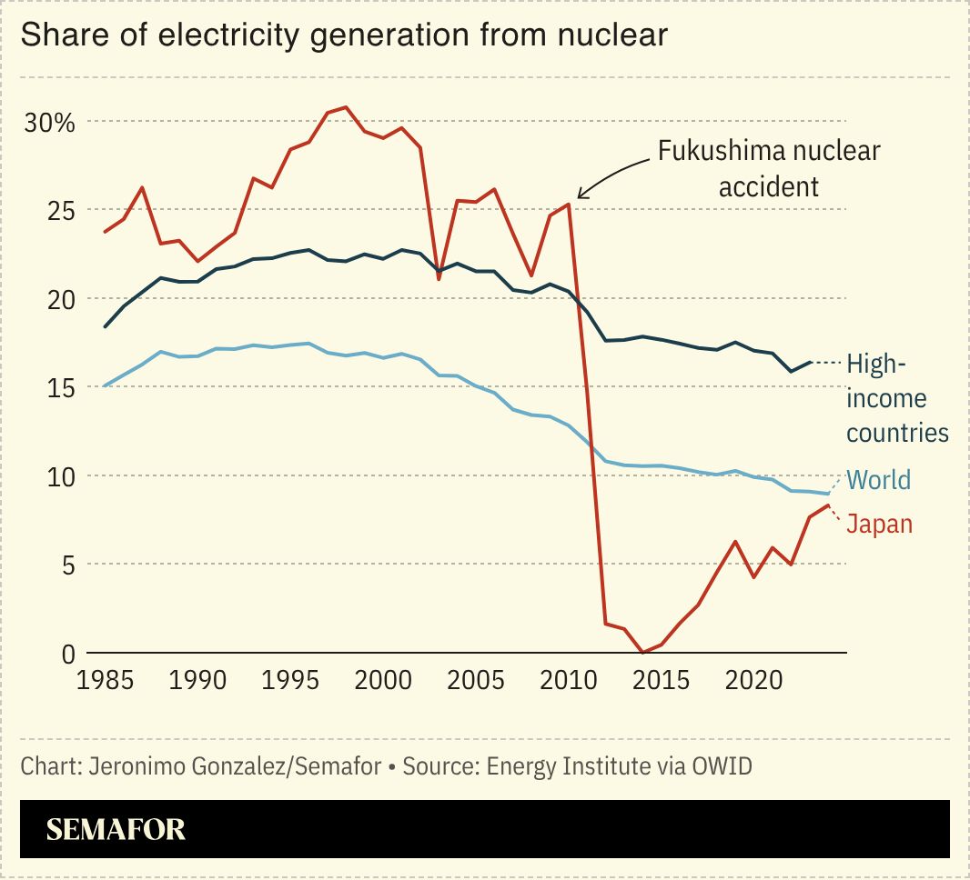 A chart showing the share of electricity from nuclear power in Japan, high-income countries, and the world. 