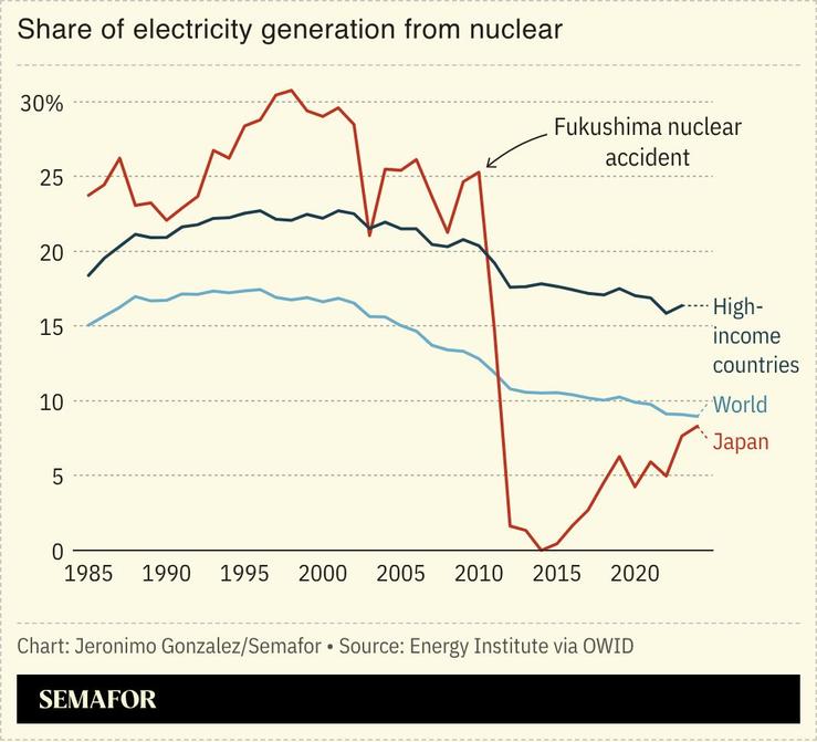A chart showing the share of electricity from nuclear power in Japan, high-income countries, and the world.