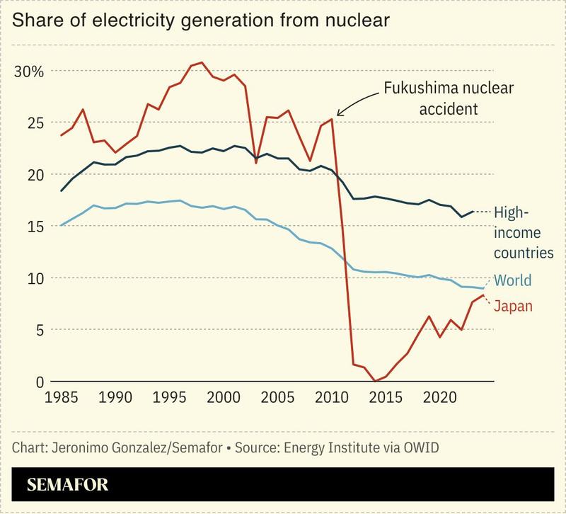 A chart showing the share of electricity from nuclear power in Japan, high-income countries, and the world.