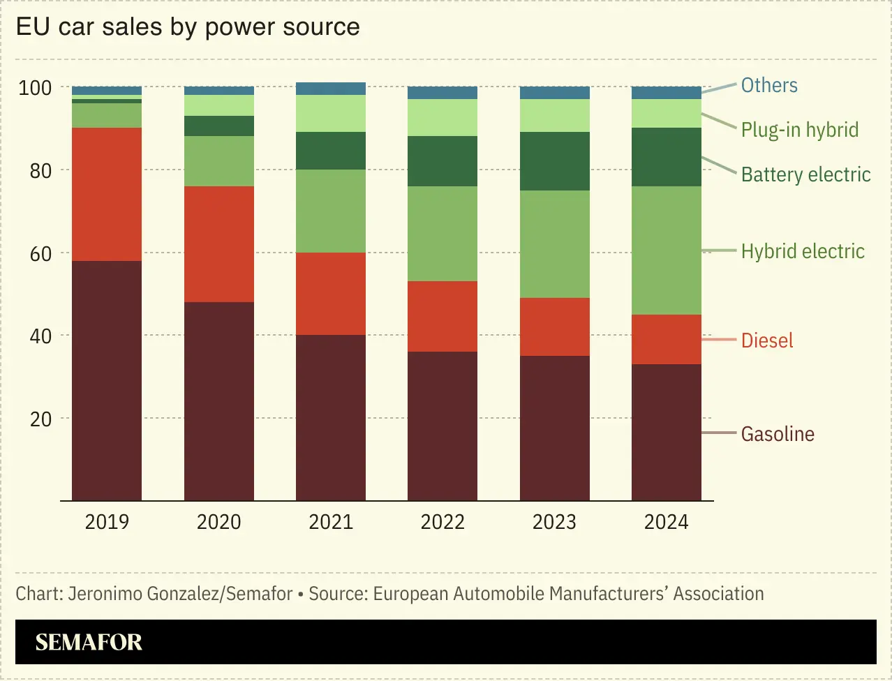 Chart showing EU car sales by power source