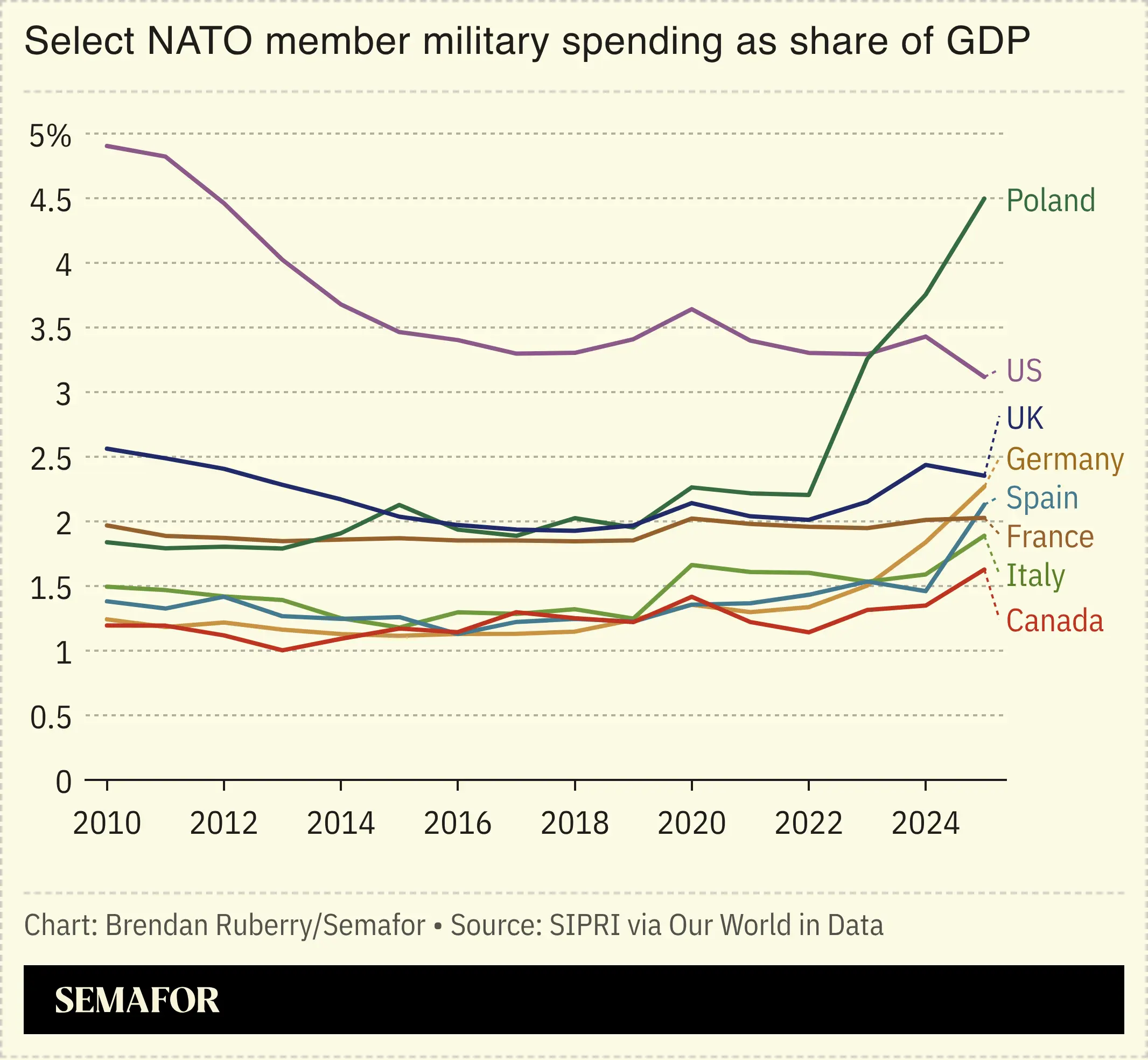 Chart showing select NATO member military spending as share of GDP