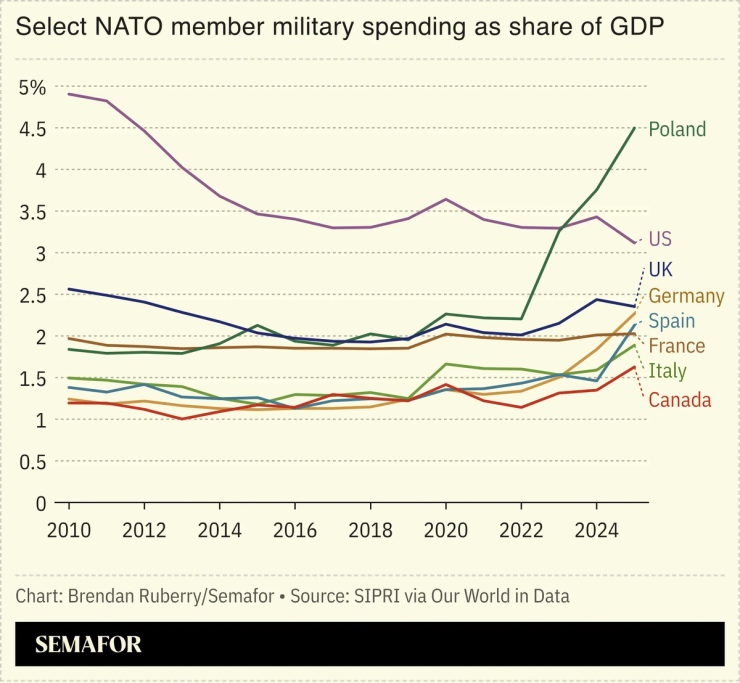 Chart showing select NATO member military spending as share of GDP