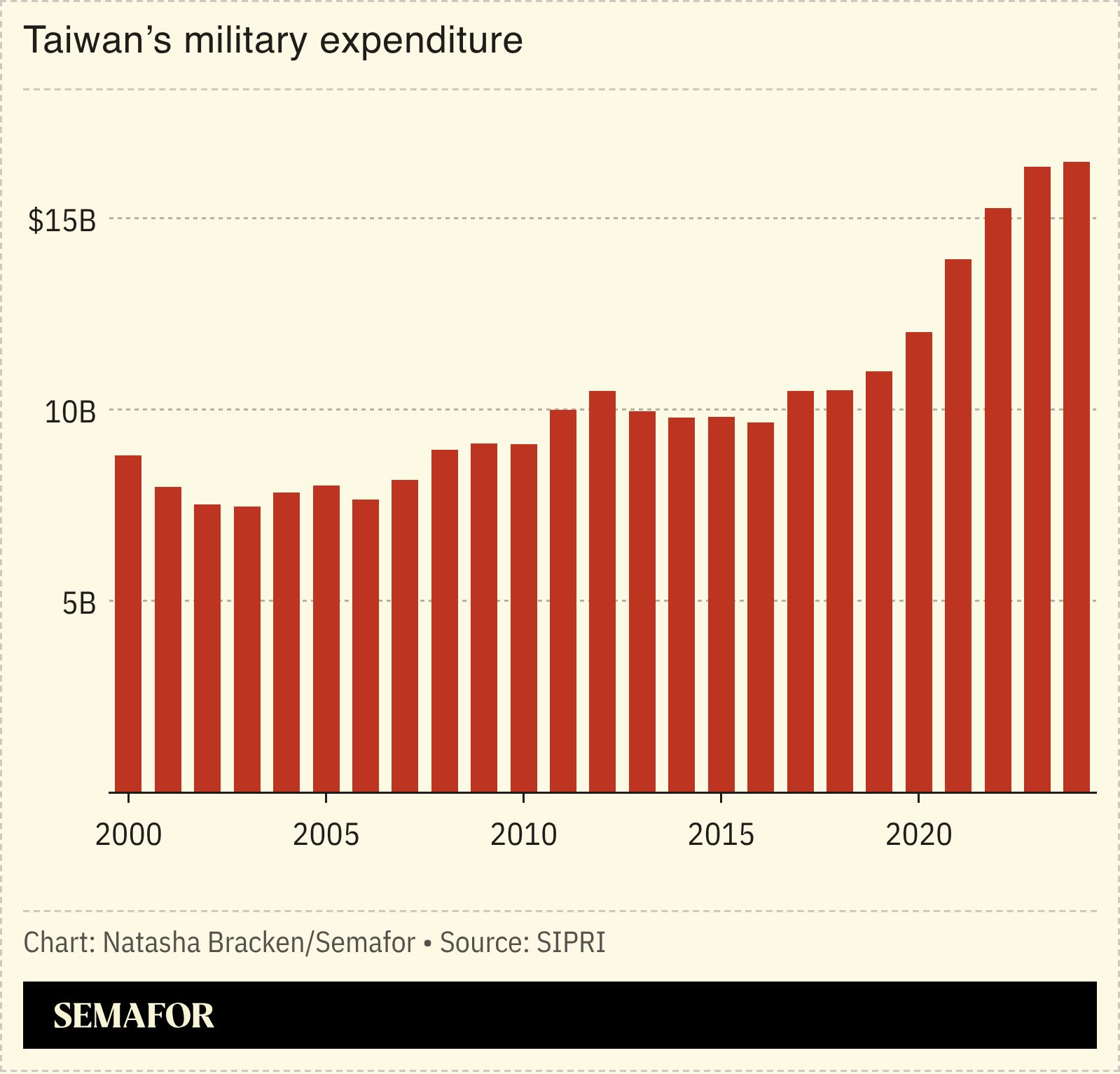 A chart showing Taiwan’s military expenditure.