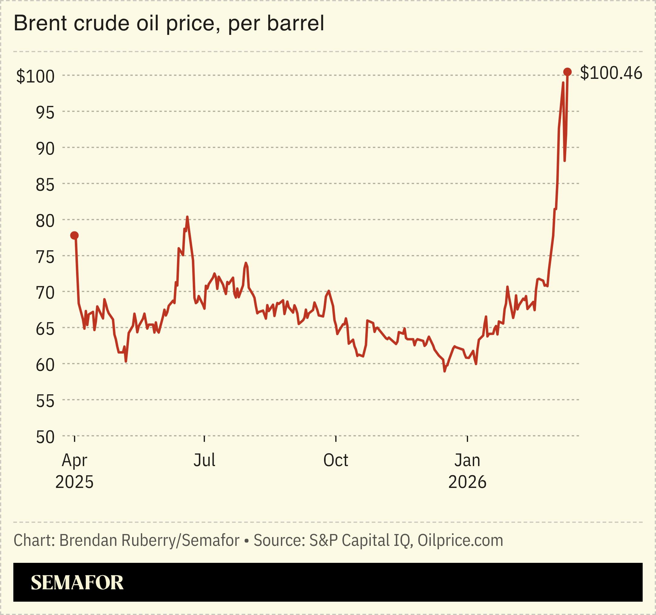 Chart showing Brent crude oil price per barrel