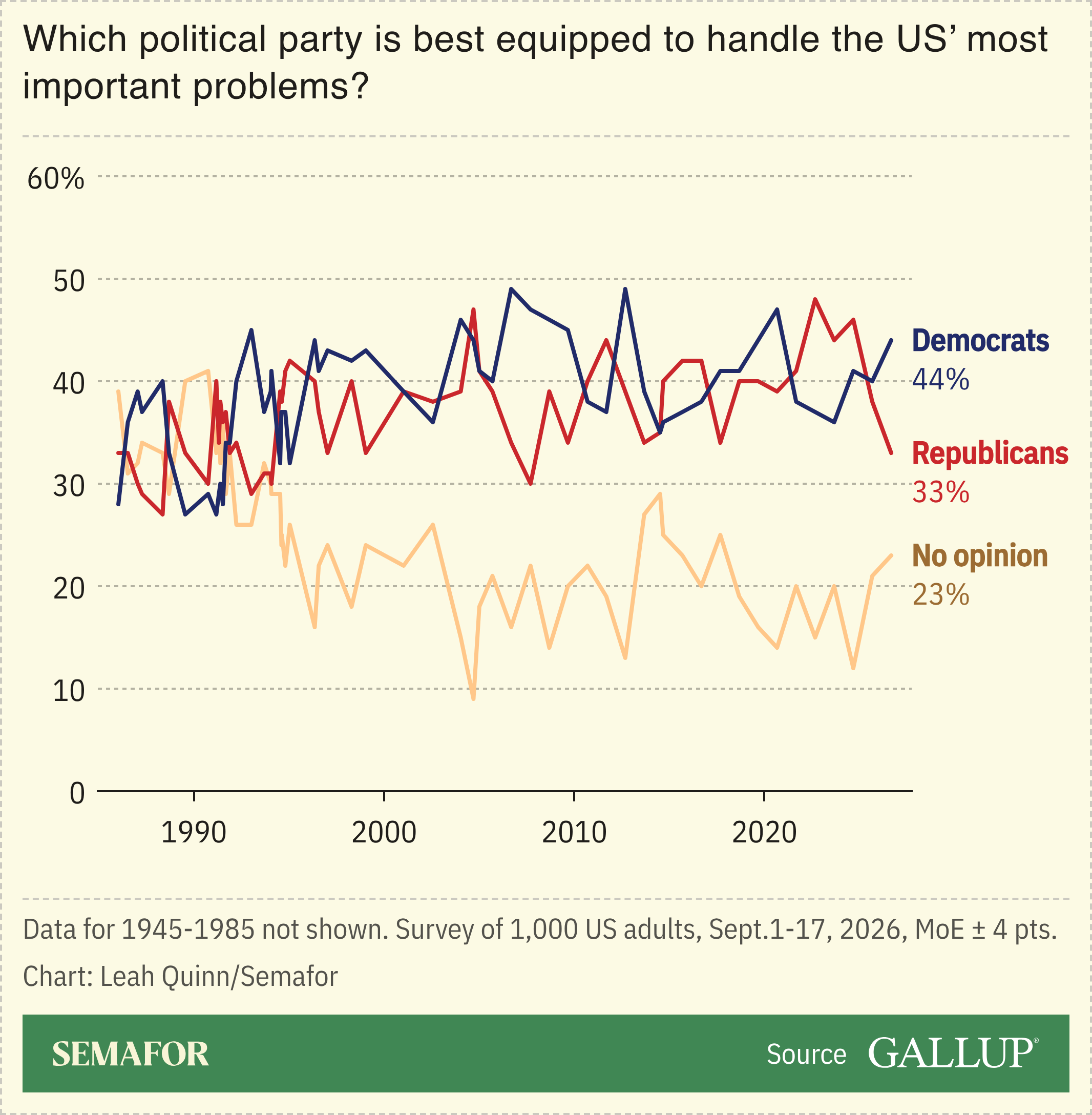 Chart showing which political party voters’ believe is best equipped ot handle the US’ most important problems.