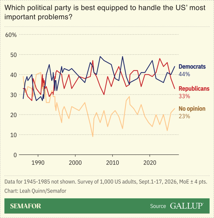 Chart showing which political party voters’ believe is best equipped ot handle the US’ most important problems.