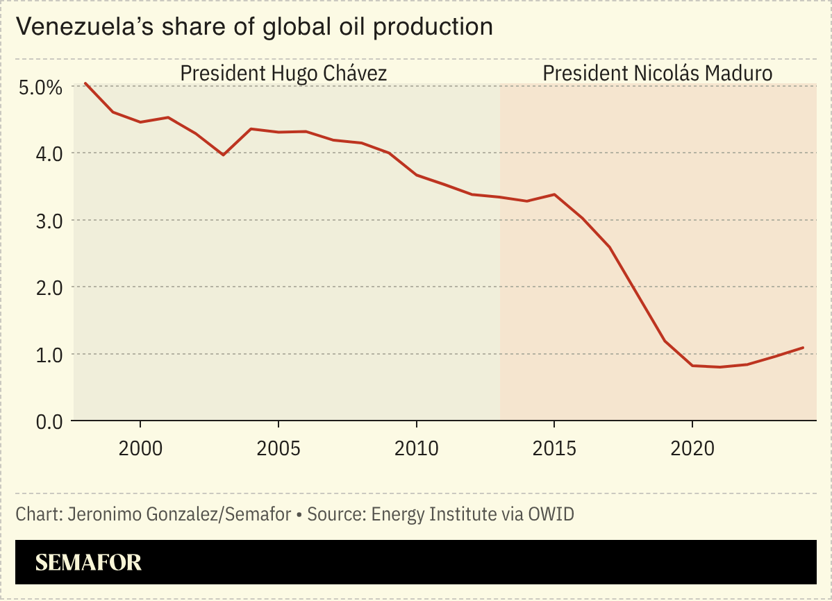 A chart showing Venezuela’s oil production under Chávez and Maduro. 