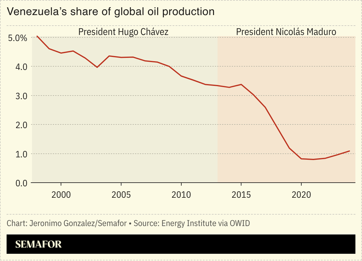 A chart showing Venezuela’s oil production under Chávez and Maduro.