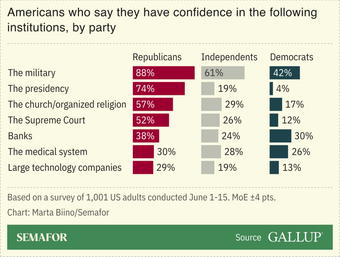 A chart showing Americans’ confidence in institutions, based on a survey.