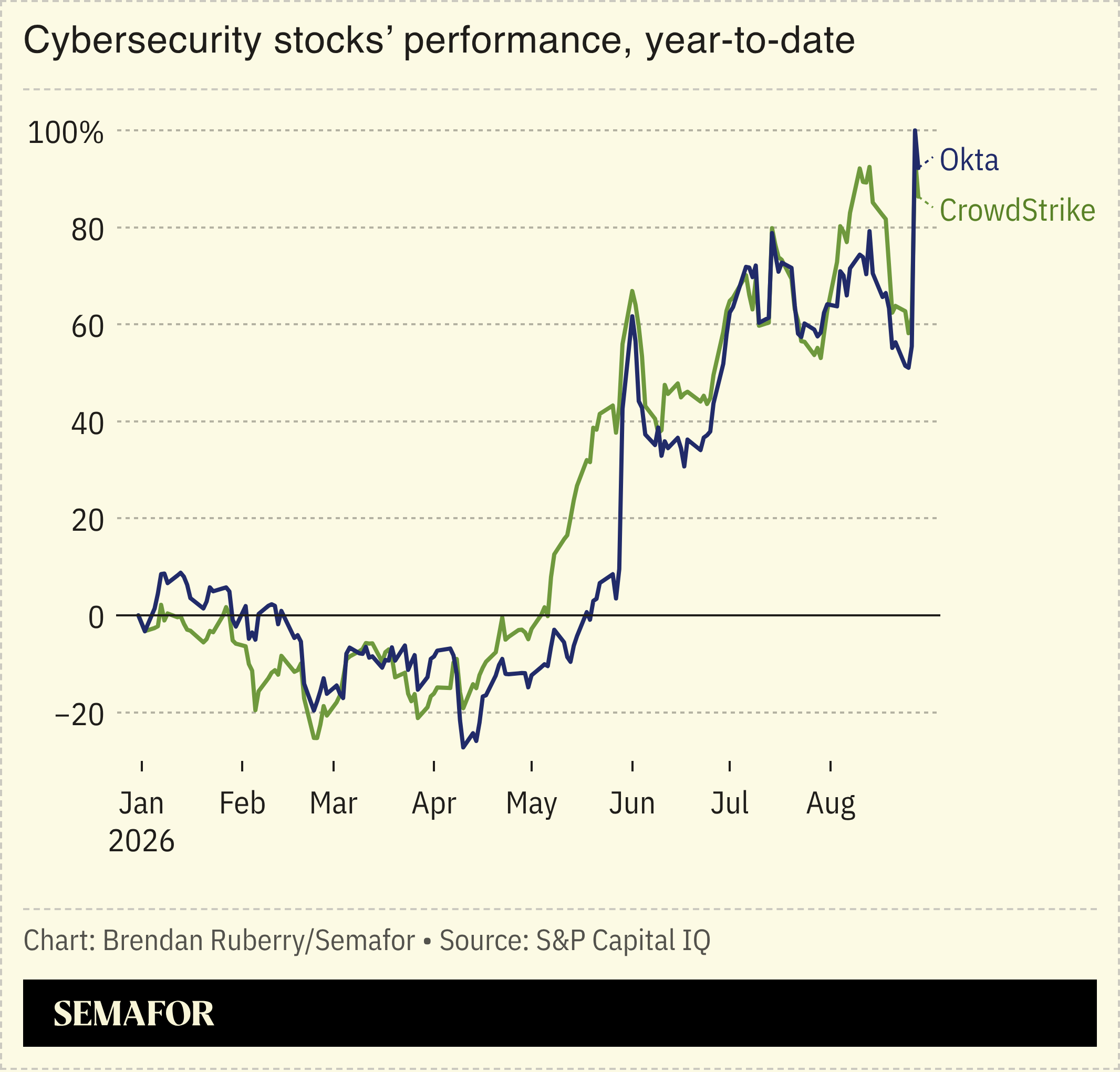 Performance of cybersecurity stocks