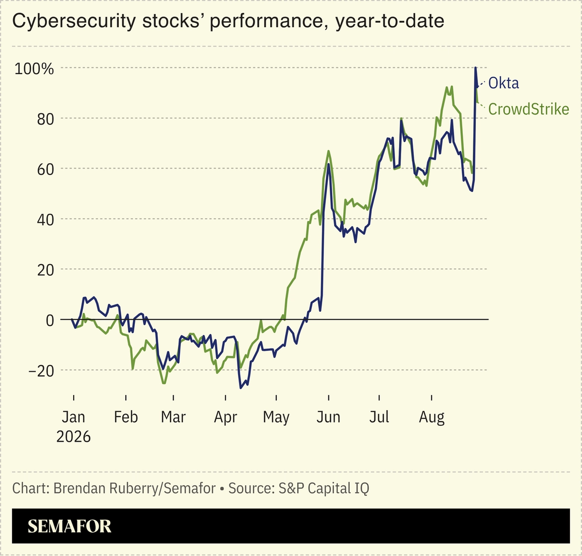 Performance of cybersecurity stocks