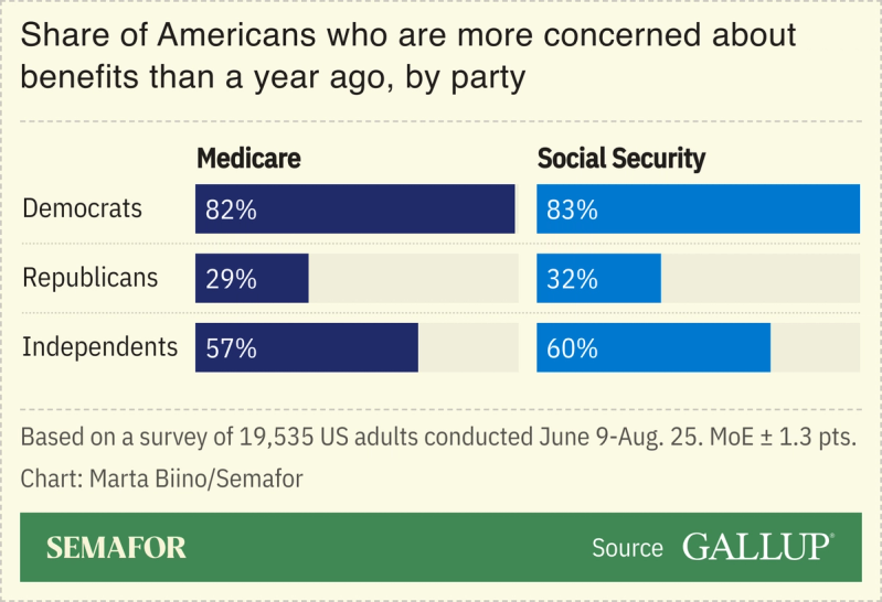 A chart showing the share of Americans who are more concerned about benefits than a year ago, by party.