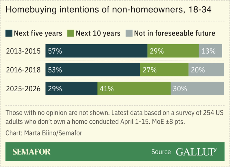 A chart showing the homebuying intentions of US non-homeowners, based on a survey.
