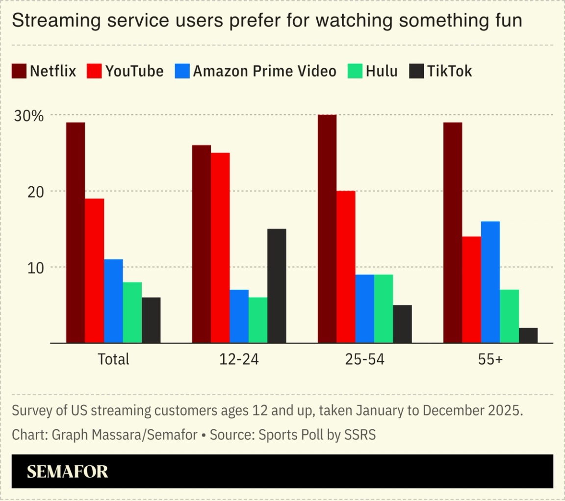 Chart showing streaming services Americans prefer when they want to watch something fun