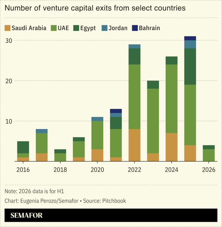 Number of venture capital exist from select countries