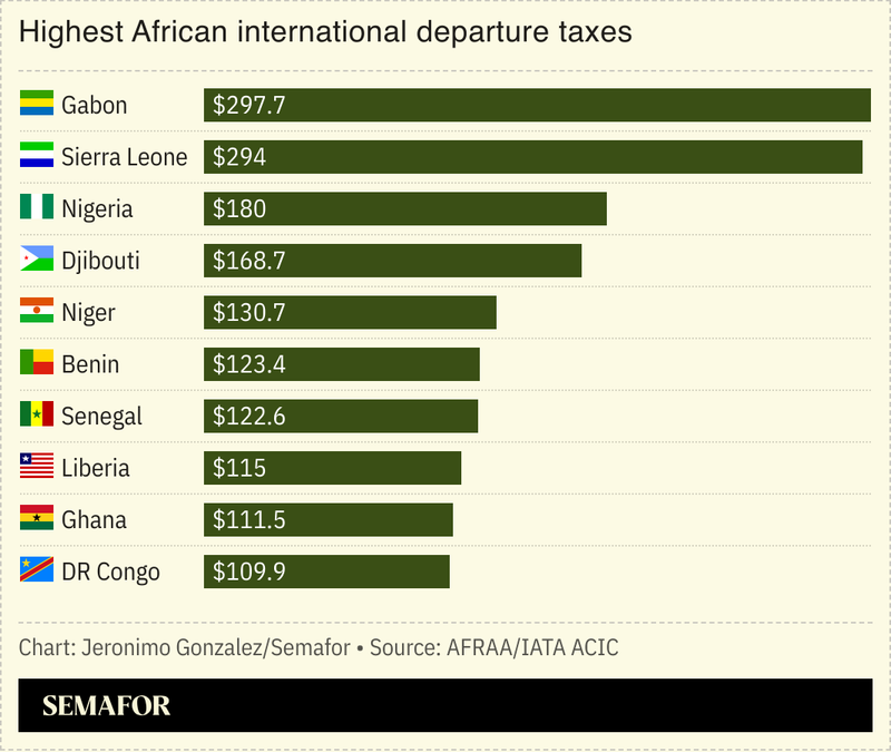 A chart showing the highest international departures taxes