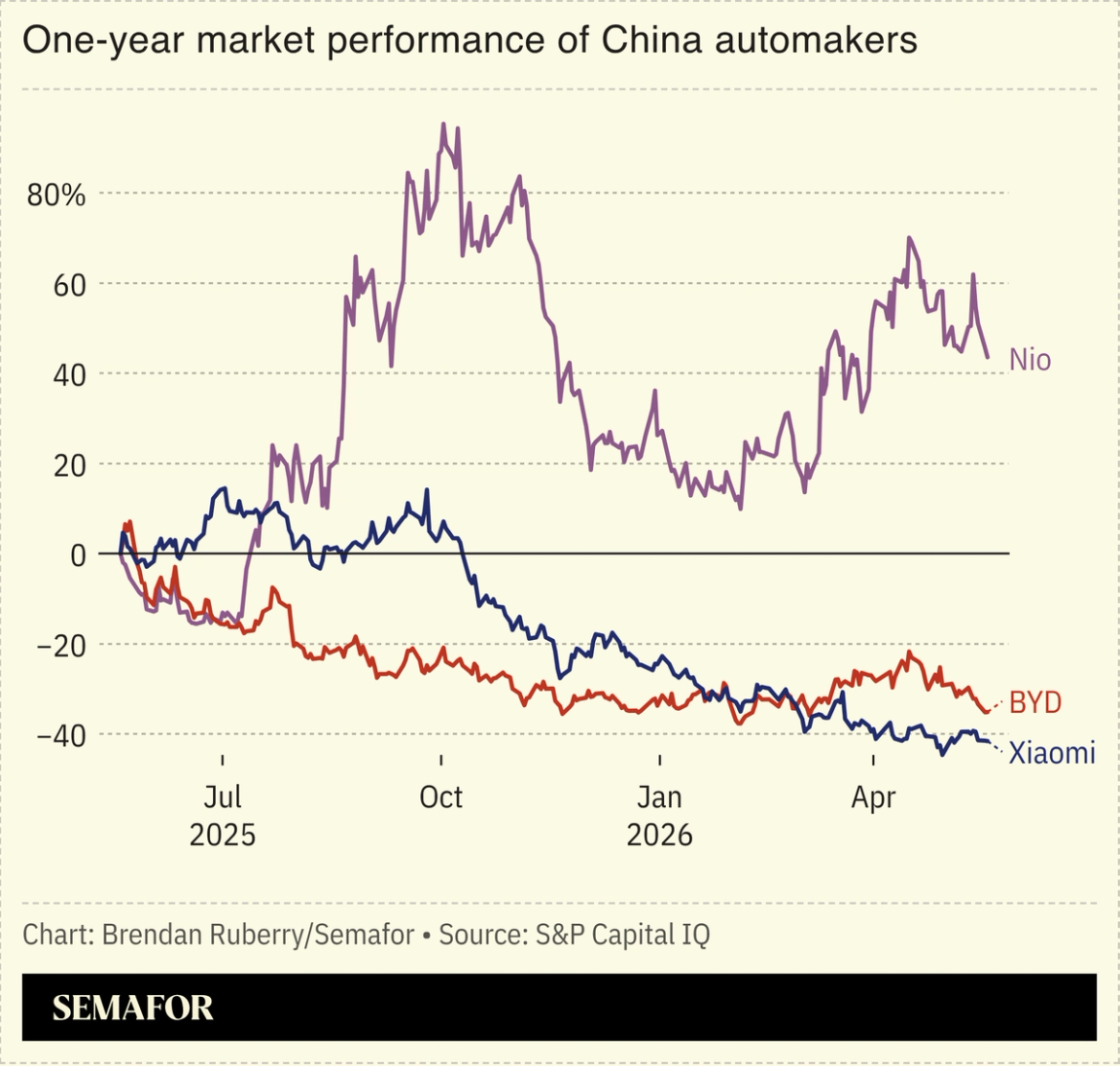 Chart showing one-year market performance of China automakers
