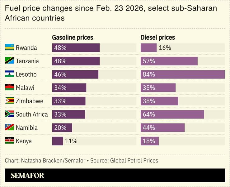 A chart showing fuel price changes since Feb. 23 2026, select sub-Saharan African countries.