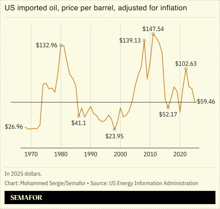 A chart showing US imported oil, adjusted for inflation, calculated in 2025 dollars per barrel.
