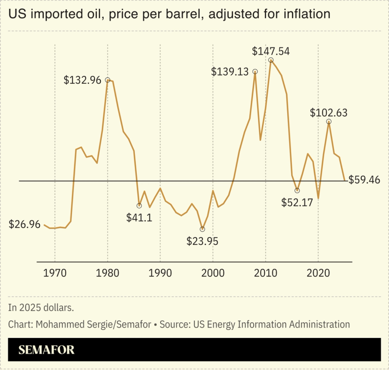 A chart showing US imported oil, adjusted for inflation, calculated in 2025 dollars per barrel.
