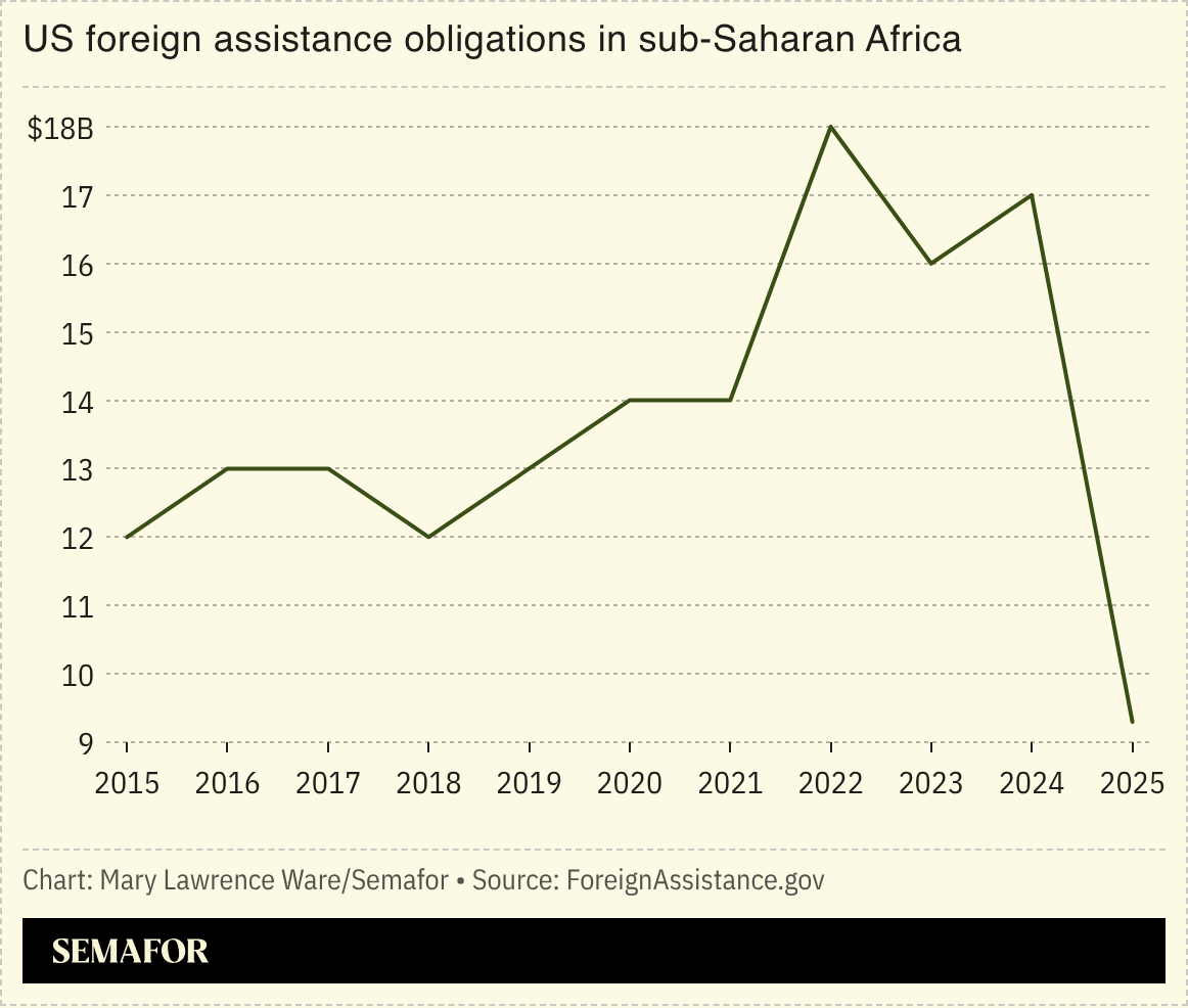 Chart of US foreign assistance obligations in sub-Saharan Africa