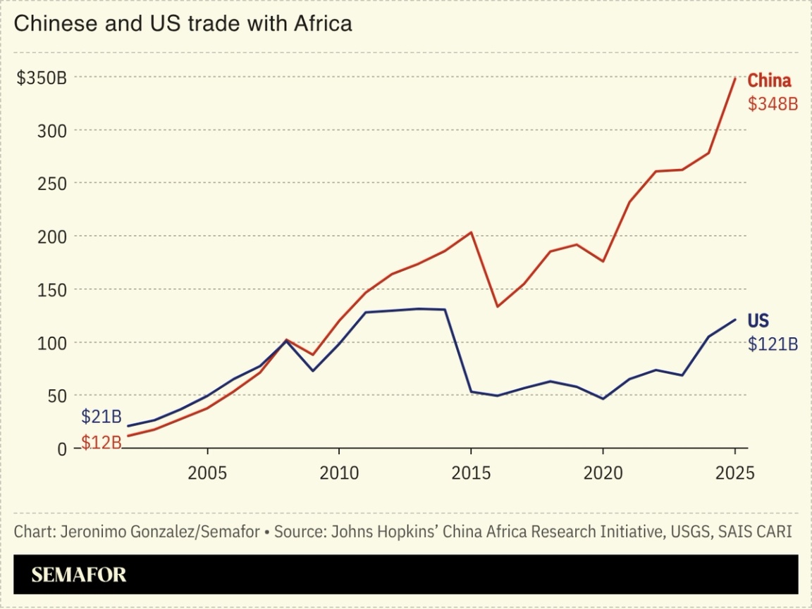 A chart showing Chinese and US trade with Africa