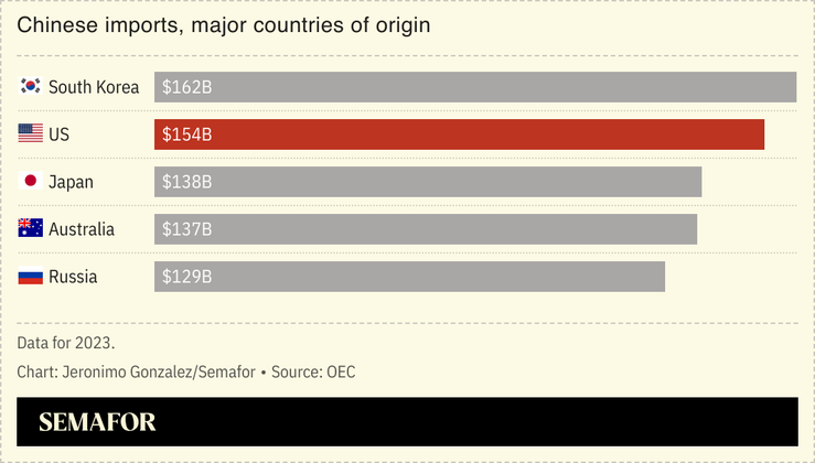 A chart showing the biggest origin countries for Chinese imports.