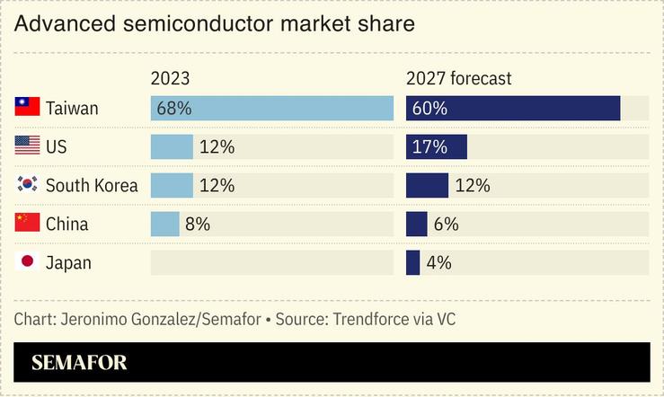 A chart showing the advanced semiconductor market share by country in 2023 and a forecast for 2027.